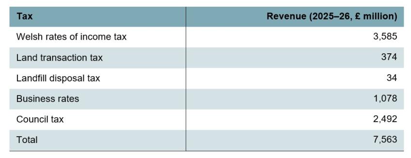 Table 1. Forecast revenue for devolved taxes
