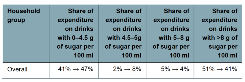 The composition of soft drink sales, by household group – out-of-home drinks
