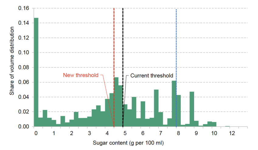 Volume-weighted distribution of milk-based drink sales by grams of sugar per 100 ml after original implementation of the SDIL (including lactose allowance)