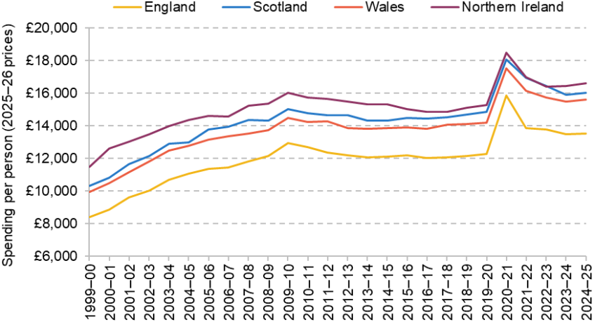 Figure 1. Total identifiable expenditure per person (2025–26 prices)