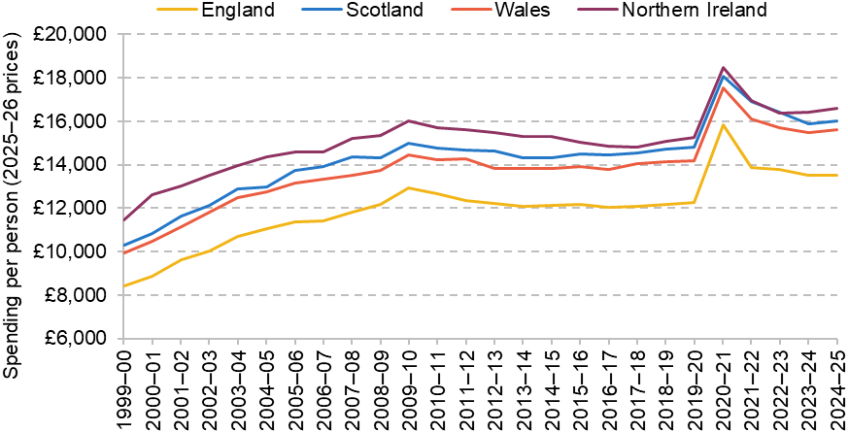 Figure 1. Total identifiable expenditure per person (2025–26 prices)