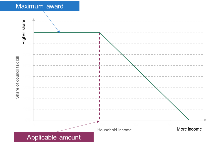 Figure 1. Example schedule for council tax support