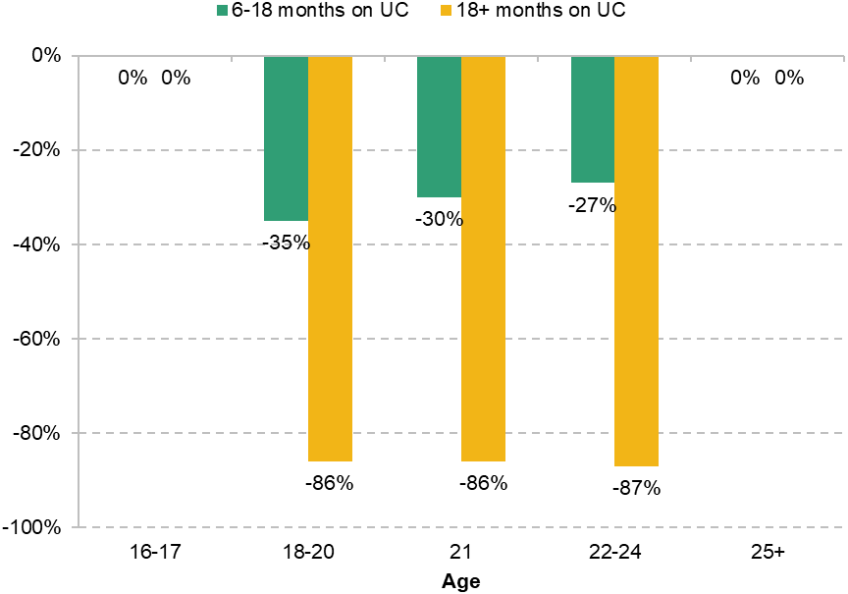 Figure 1. Reduction in employer cost of hiring new full-time worker on minimum wage for 6 months, compared to the cost in the absence of wage subsidies, 2026–27 