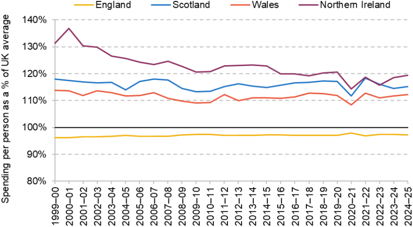 Figure 2. Total identifiable expenditure per person as a share of the UK average