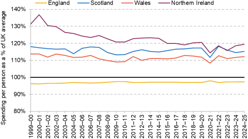 Figure 2. Total identifiable expenditure per person as a share of UK average