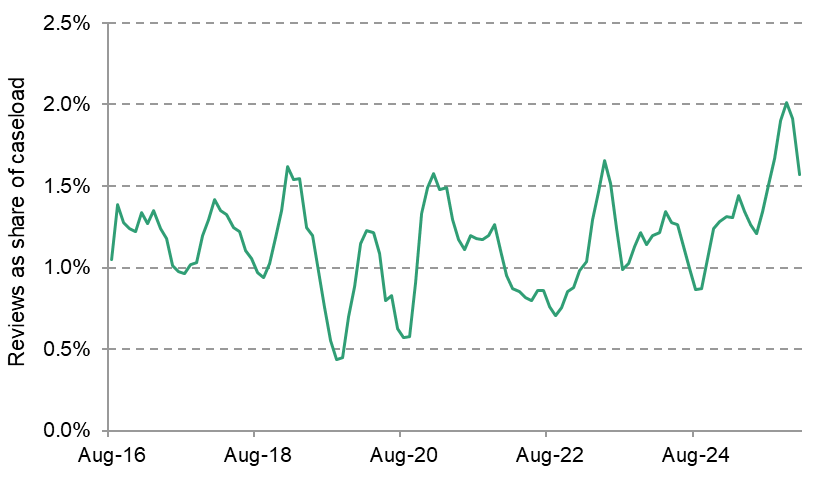 Figure 2. Scheduled PIP reassessments as a share of total caseload
