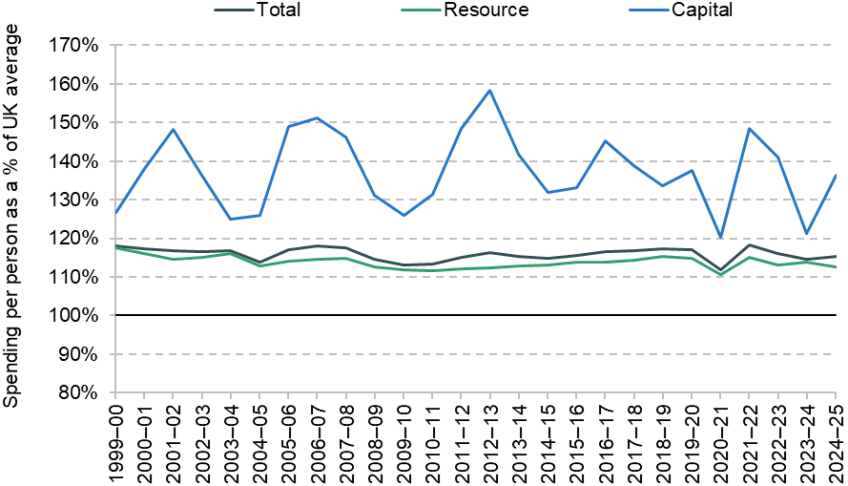 Figure 3. Capital and resource identifiable expenditure per person in Scotland as a share of the UK average