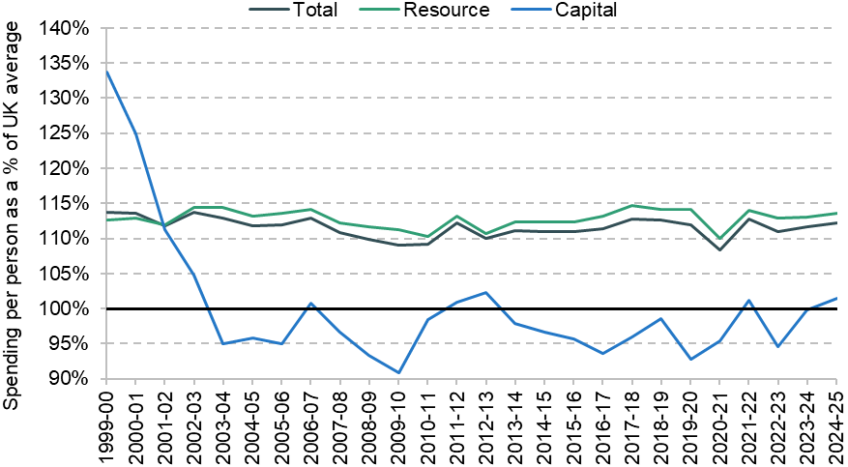 Figure 3. Capital and resource identifiable expenditure per person in Wales as a share of the UK average