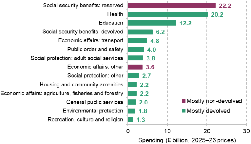 Figure 4. Breakdown of identifiable expenditure in Scotland in 2024–25, by service area (2025–26 prices)