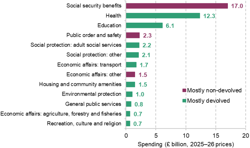 Figure 4. Breakdown of identifiable expenditure in Wales in 2024–25, by service area (2025–26 prices)