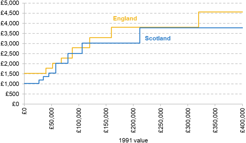 Figure 4. Council tax due in a local authority setting the average band D rate in Scotland and England, 2025–26