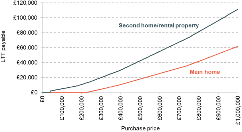 Figure 3. Land transaction tax on residential property transactions, 2025–26