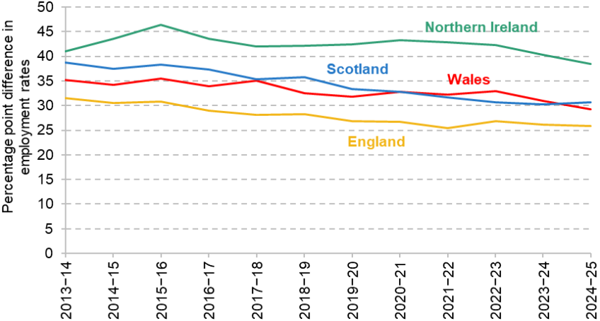 Figure 4. Disability employment gap