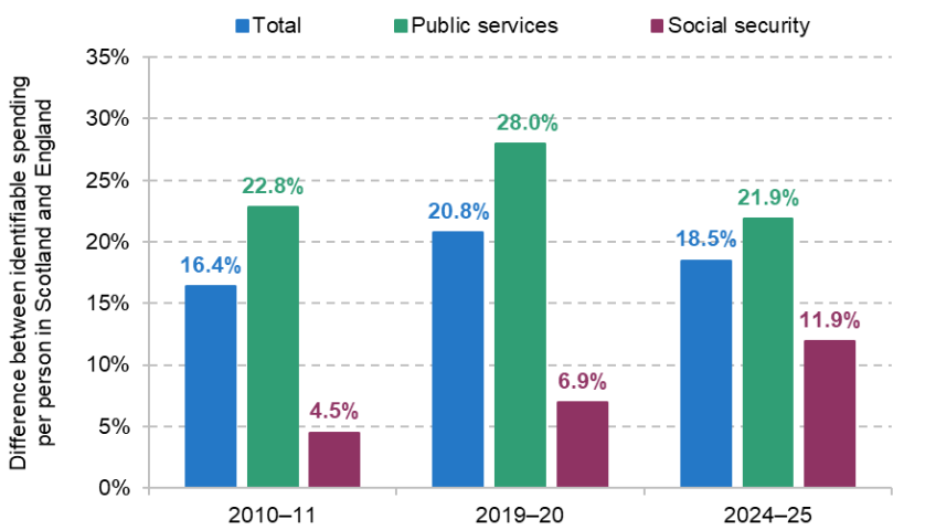 Figure 5. Relative spending gap between Scotland and England, selected years