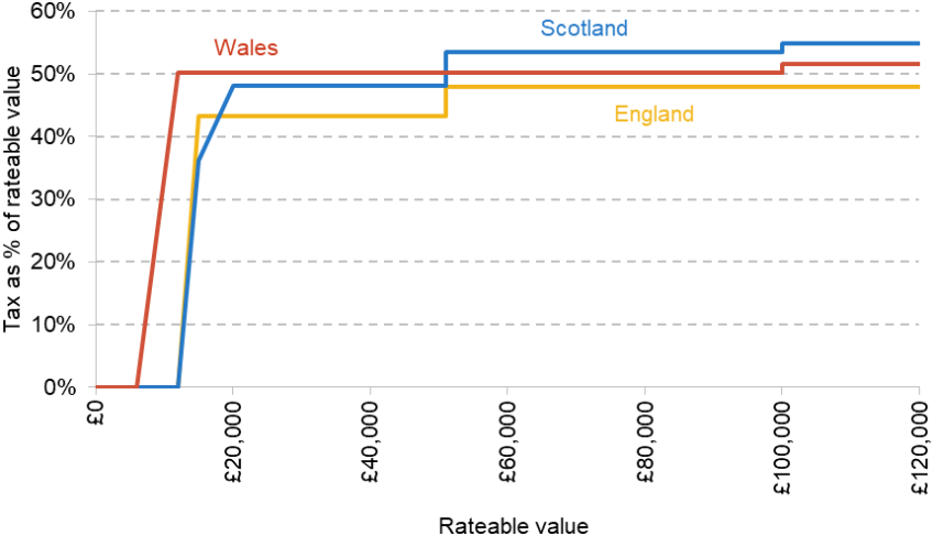 Figure 4. Business rates schedules, 2026–27