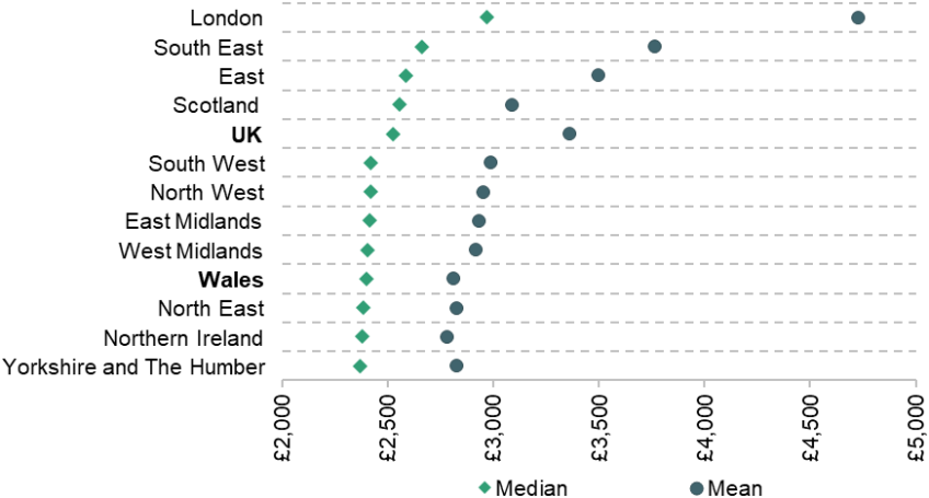 Figure 5. Median and mean RTI monthly earnings by UK region, 2025