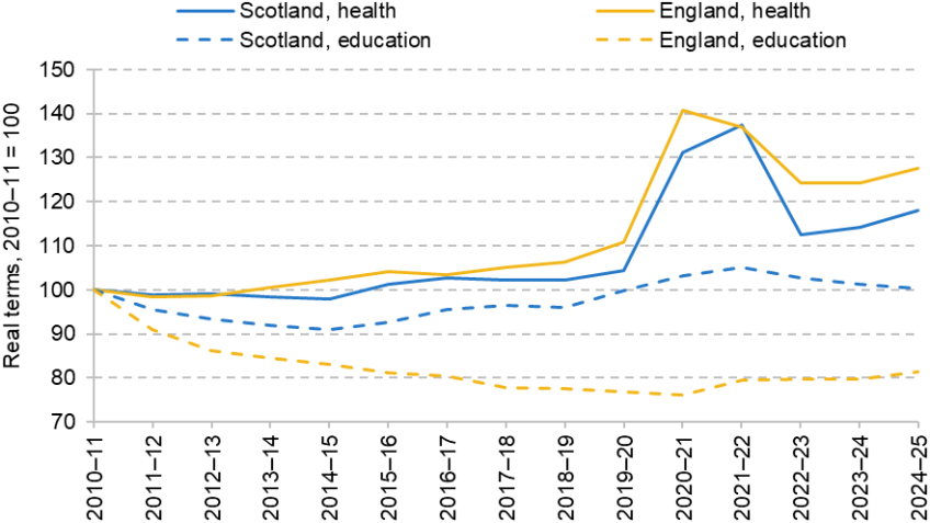Figure 6. Health and education spending per person, Scotland and England (real terms, 2010–11 = 100)