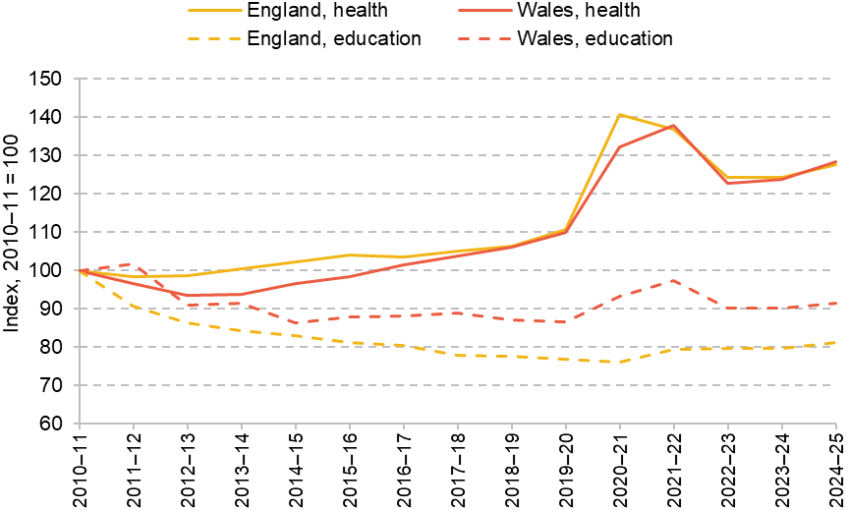 Figure 6. Real-terms spending per person on selected services (2010–11 = 100)