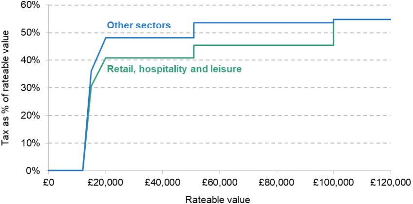 Figure 6. Business rates schedules in Scotland, 2026–27