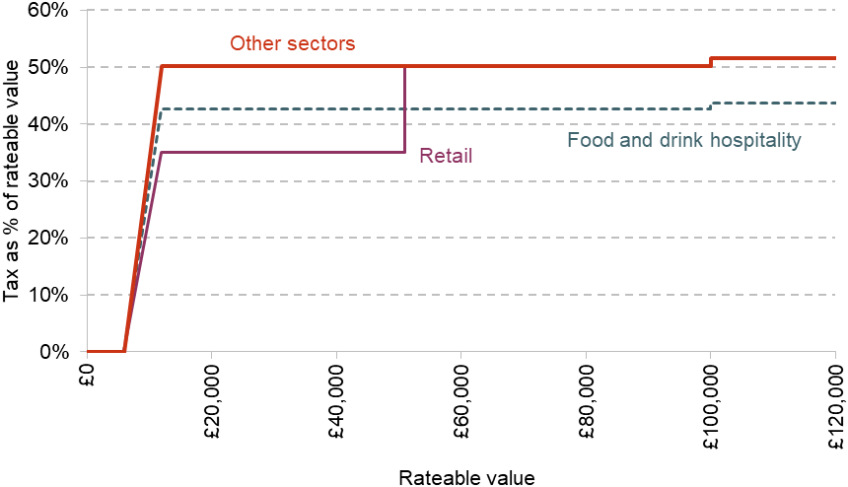 Figure 5. Business rates schedule in Wales, 2026–27