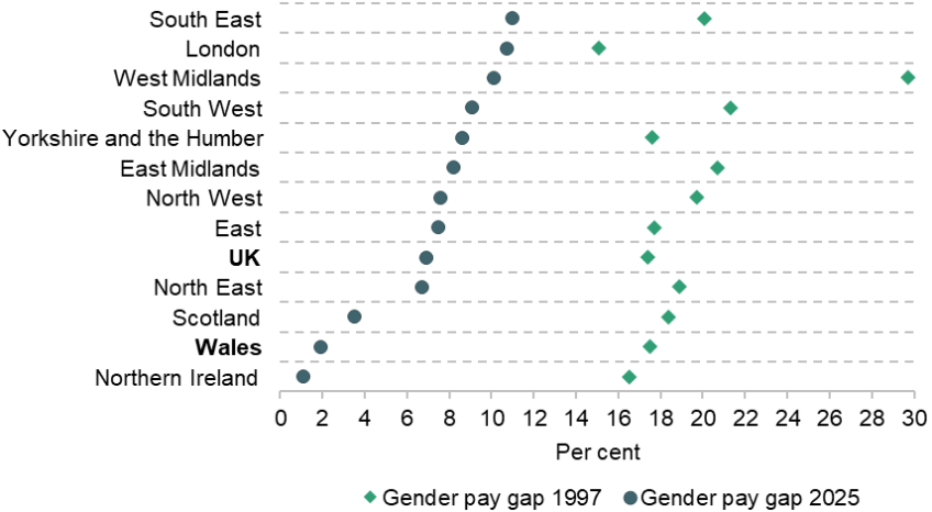 Figure 6. Percentage point gender pay gap in median full-time earnings by UK region in 1997 and 2025, as a proportion of men’s earnings