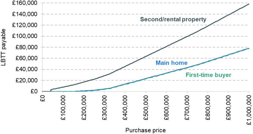 Figure 7. Land and buildings transaction tax on residential property transactions, 2025–26