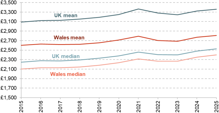 Figure 7. Median and mean monthly gross earnings