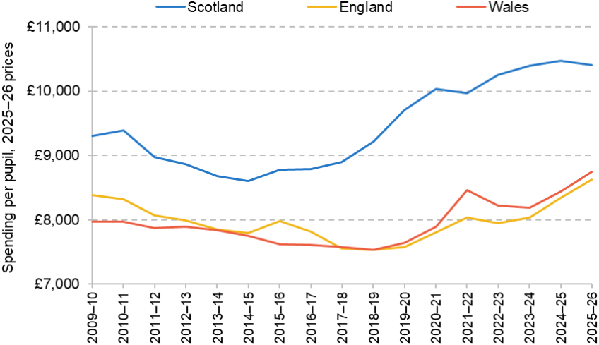 Figure 8. School spending per pupil aged 3–18 across Scotland, England and Wales (2025–26 prices)