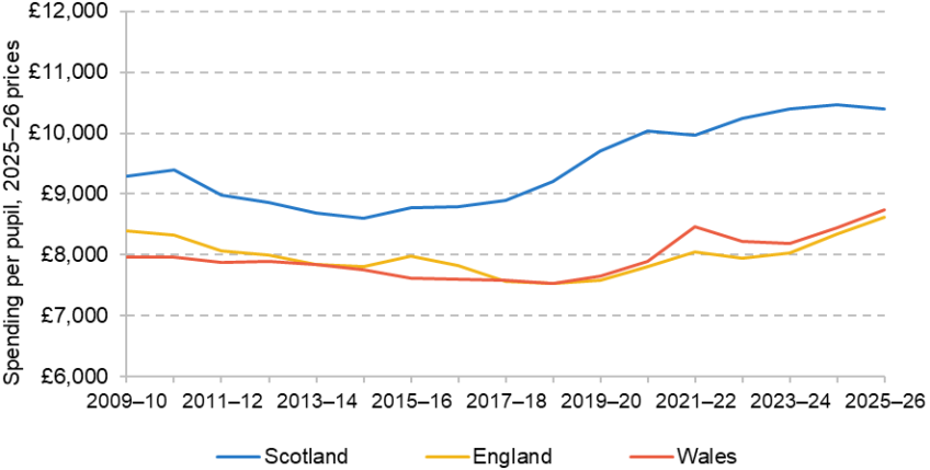 Figure 8. School spending per pupil aged 3–18 across Scotland, England and Wales,  2009–10 to 2025–26