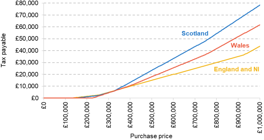 Figure 8. Tax on residential property transactions, 2025–26