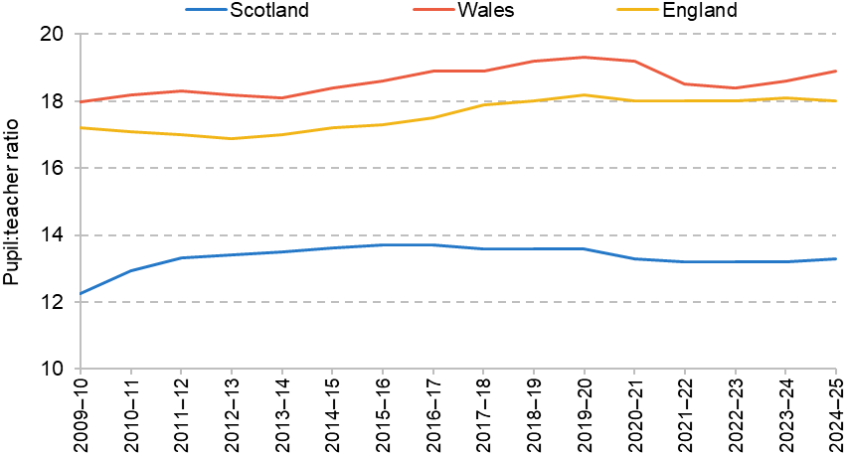 Figure 9. Pupil:teacher ratios across Scotland, England and Wales