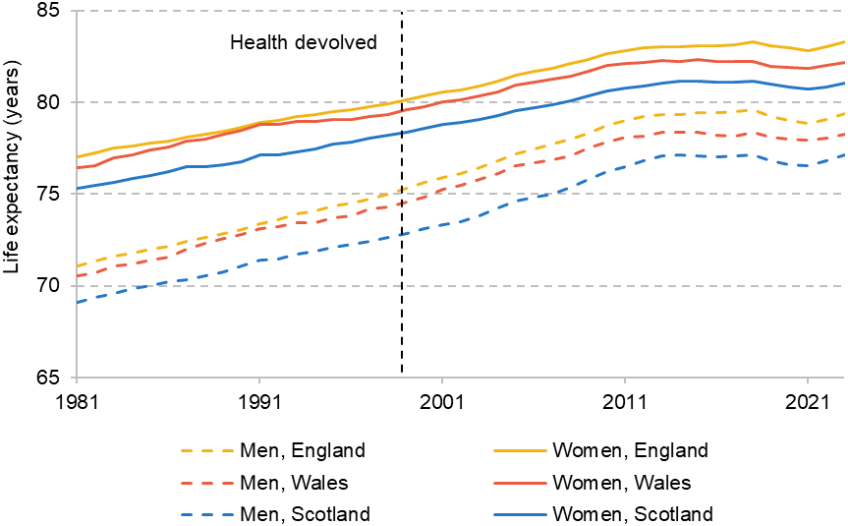 Figure 9. Life expectancy at birth in England, Scotland and Wales, 1980–82 to 2022–24