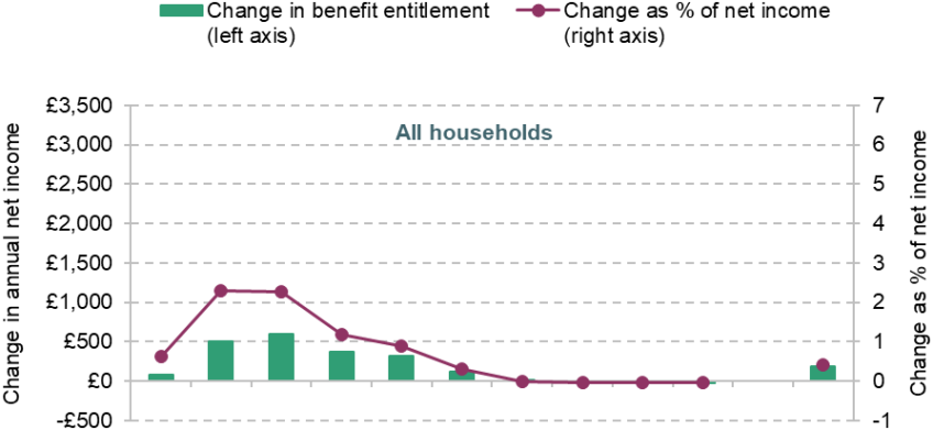 Figure 9. Effect of Scottish benefit reforms in the 2021–26 parliament on household disposable income, by household income decile - All households