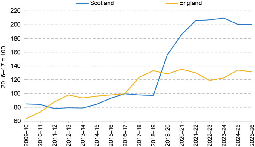 Figure 10. Early years and pre-primary education in England (3- and 4-year-olds) and Scotland (2- to 4-year-olds) relative to 2016–17