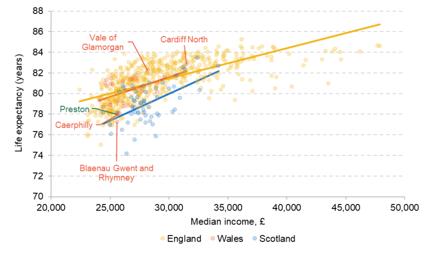 Figure 10. Life expectancy and median income in England, Scotland and Wales, 2023