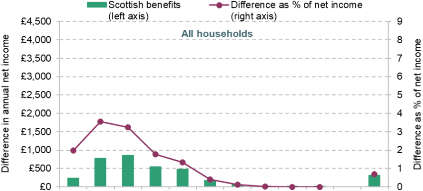 Figure 10. Effect of devolved benefit reforms on household disposable income, by household income decile, compared with the system in the rest of Great Britain 