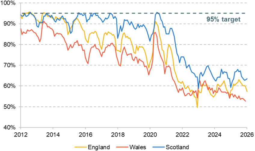 Figure 13. Share of patients waiting less than four hours to be admitted, transferred or discharged in major A&E departments