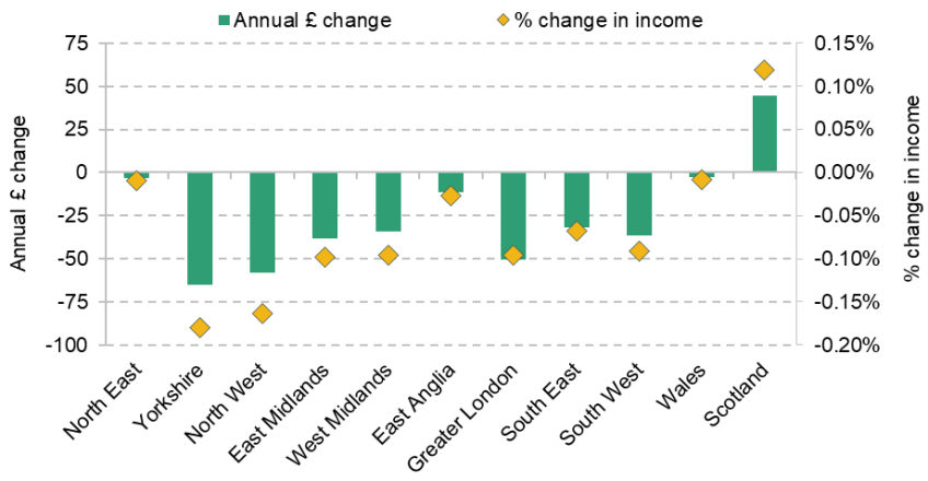 Figure 5. Effect of local and devolved reforms to council tax support, by region