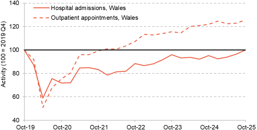 Figure 14. Changes to hospital activity, relative to 2019 Q4 (a) Wales