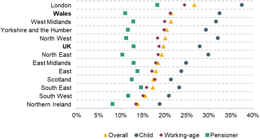 Figure 13. Relative income poverty, after deducting housing costs, by group and UK region, 2022–25