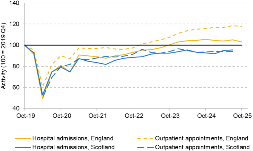Figure 14. Changes to hospital activity, relative to 2019 Q4 (b) England and Scotland