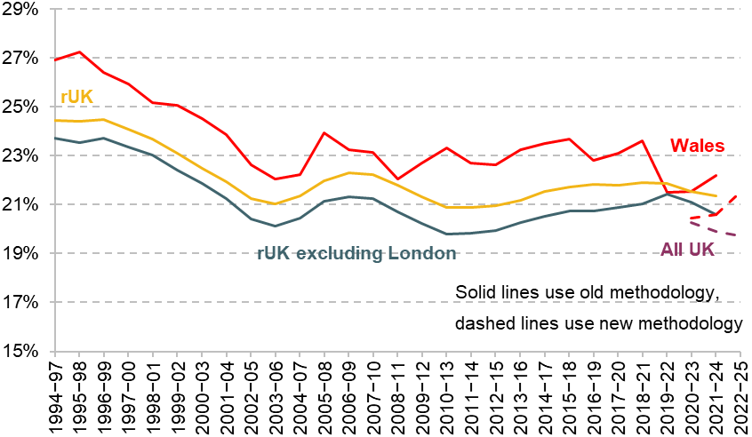 Figure 14. Relative income poverty, after deducting housing costs
