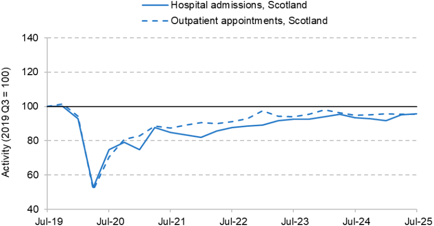 Figure 16. Changes to hospital activity, relative to 2019 Q3 Scotland