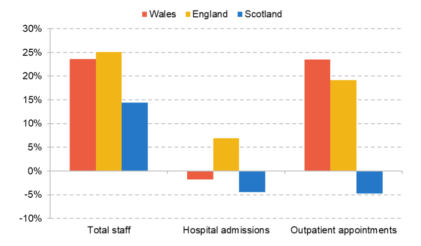 Figure 15. Changes to staffing and hospital activity, April to September 2025 versus April to September 2019