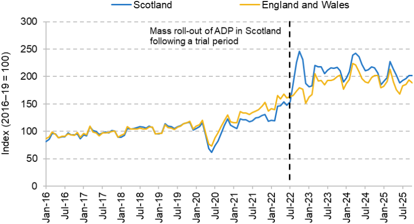 Figure 12. Applications to ADP versus PIP, 2016–19 period indexed to 100 