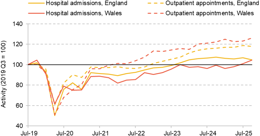 Figure 16. Changes to hospital activity, relative to 2019 Q3 England & Wales