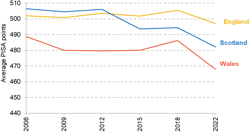 Figure 16. Average PISA performance by nation
