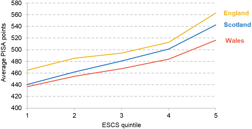Figure 17. Average PISA score by socio-economic quintile and nation, 2022