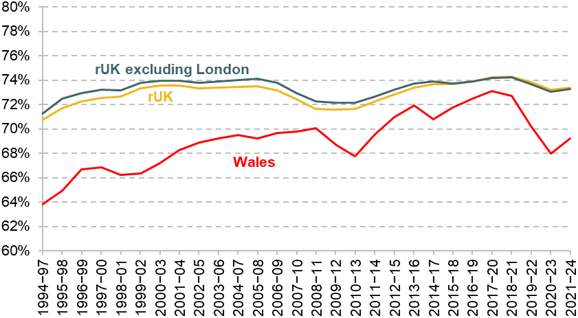 Figure A1. Individual employment rate for those aged 16–64, FRS