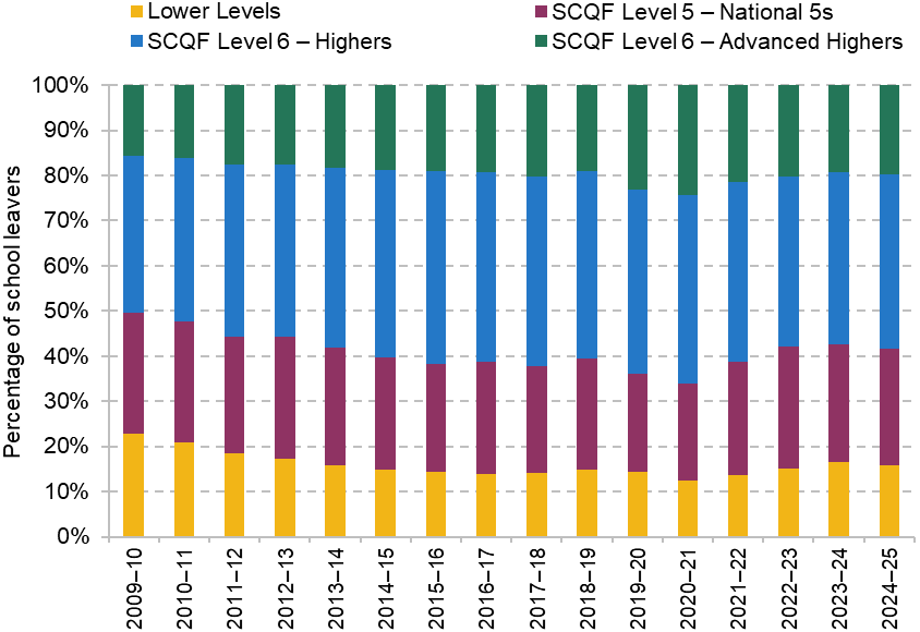 Figure 19. Percentage of school leavers in Scotland with different qualification levels over time